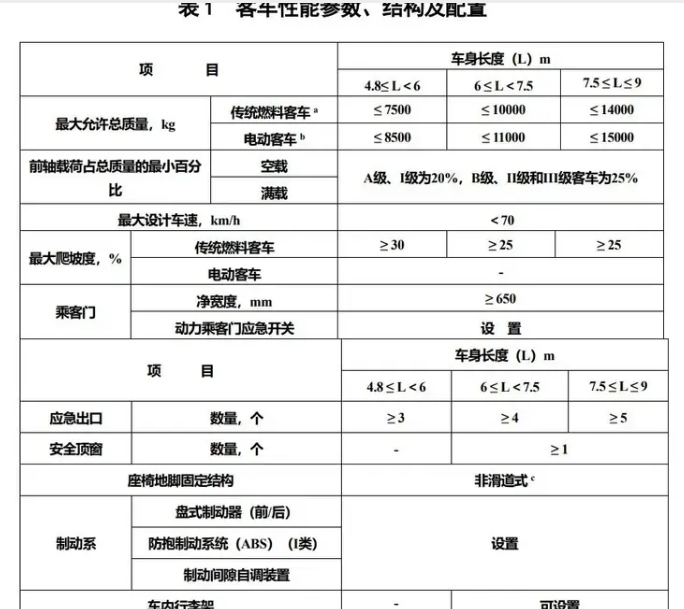 客货邮车辆技术要求发布农村客车高质量发展可期