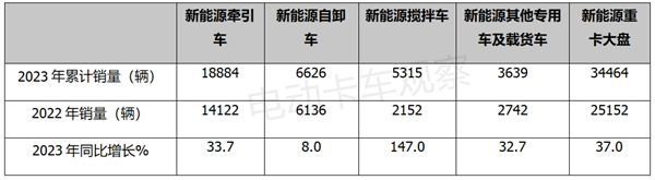 盘点2023| 新能源搅拌车销量分析