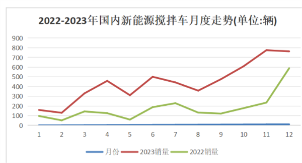 盘点2023| 新能源搅拌车销量分析