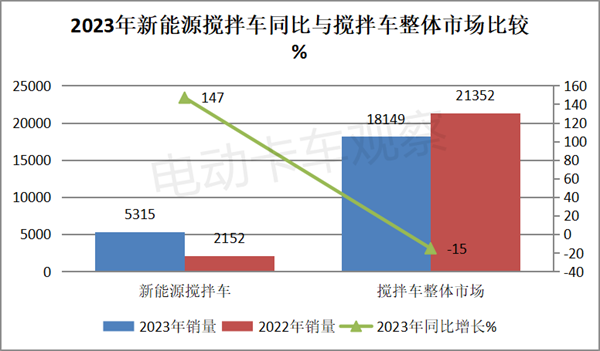 盘点2023| 新能源搅拌车销量分析