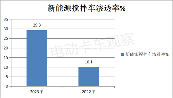 盘点2023| 新能源搅拌车销量分析