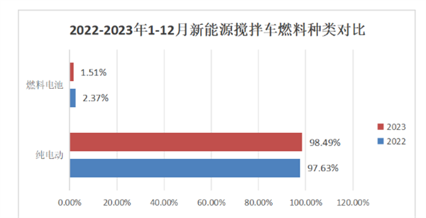 盘点2023| 新能源搅拌车销量分析