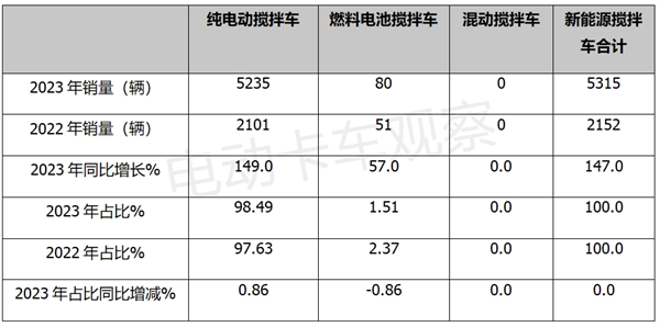 盘点2023| 新能源搅拌车销量分析