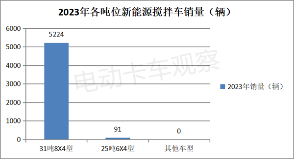 盘点2023| 新能源搅拌车销量分析