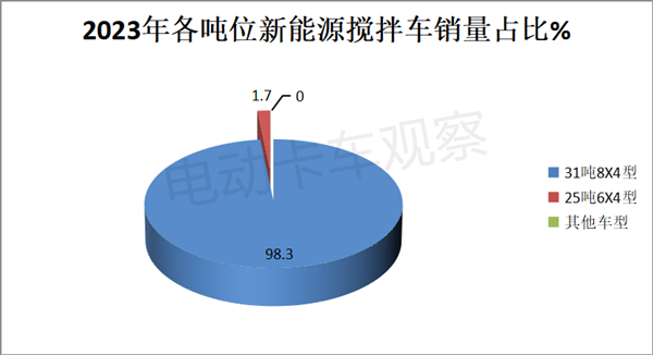 盘点2023| 新能源搅拌车销量分析