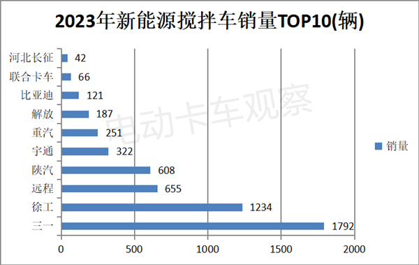 盘点2023| 新能源搅拌车销量分析