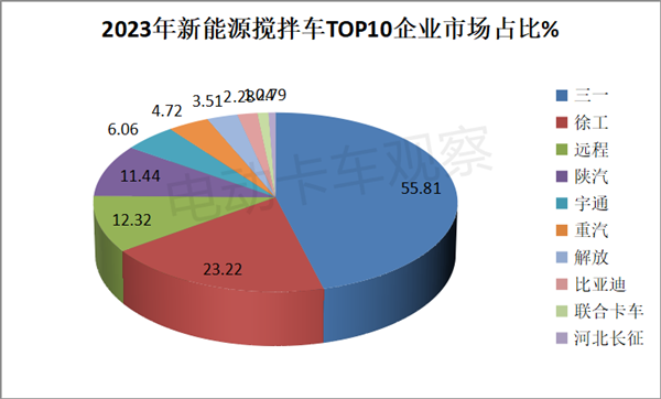 盘点2023| 新能源搅拌车销量分析