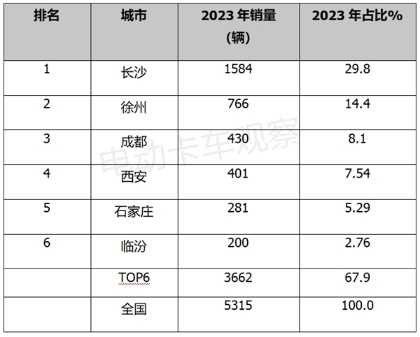 盘点2023| 新能源搅拌车销量分析