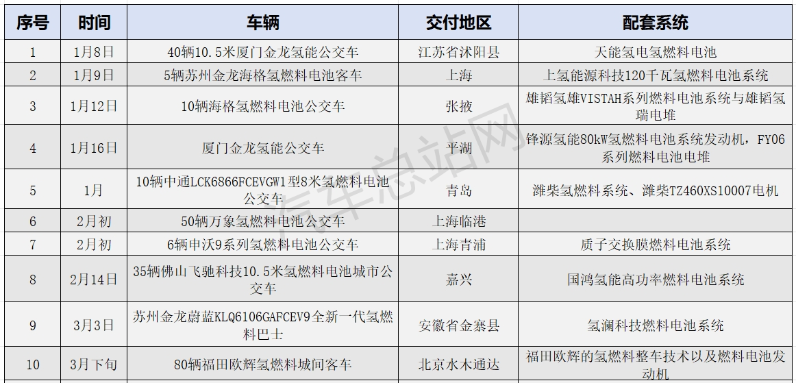 盘点2023丨各地氢燃料公交车怎么“卷”