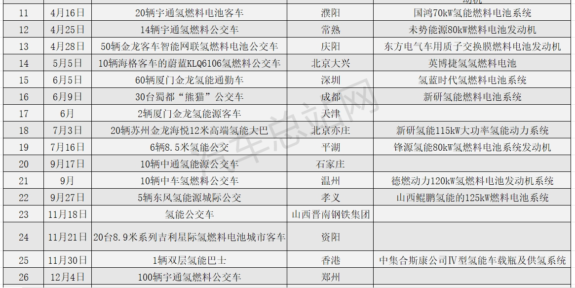 盘点2023丨各地氢燃料公交车怎么“卷”