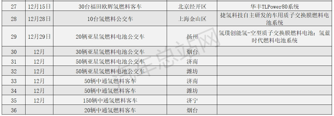 盘点2023丨各地氢燃料公交车怎么“卷”