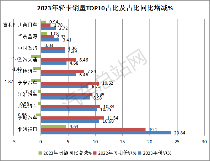 盘点2023丨轻卡市场特征盘点