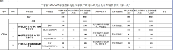 广东省2021-2022年度燃料电池汽车推广应用补贴资金审核情况公示