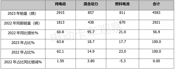 盘点2023 | 新能源冷藏车混动转折年