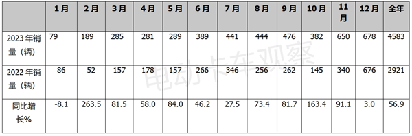 盘点2023 | 新能源冷藏车混动转折年