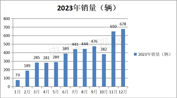 盘点2023 | 新能源冷藏车混动转折年