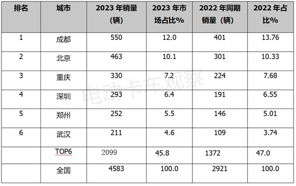 盘点2023 | 新能源冷藏车混动转折年