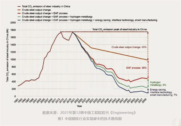 中国氢冶金发展战略研究