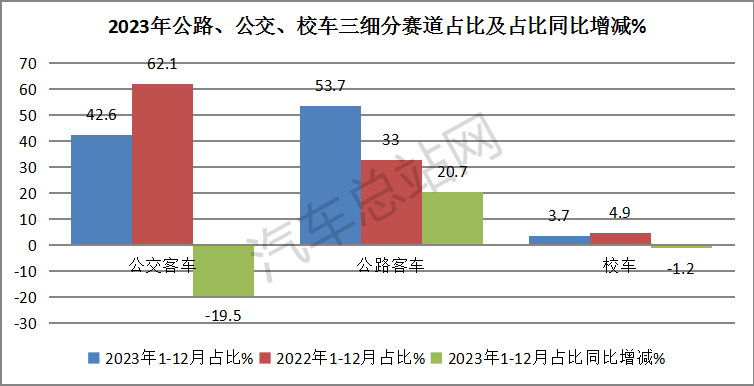 盘点2023丨客车三大细分赛道对决谁称王?