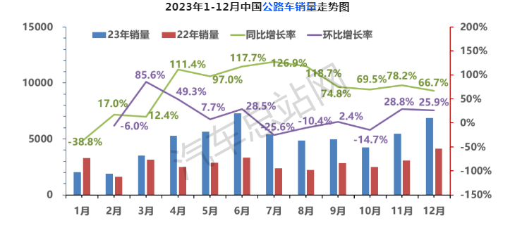 盘点2023丨客车三大细分赛道对决谁称王?