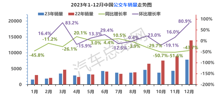 盘点2023丨客车三大细分赛道对决谁称王?