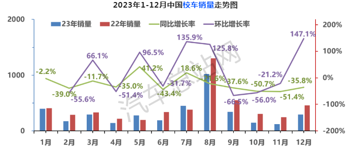 盘点2023丨客车三大细分赛道对决谁称王?