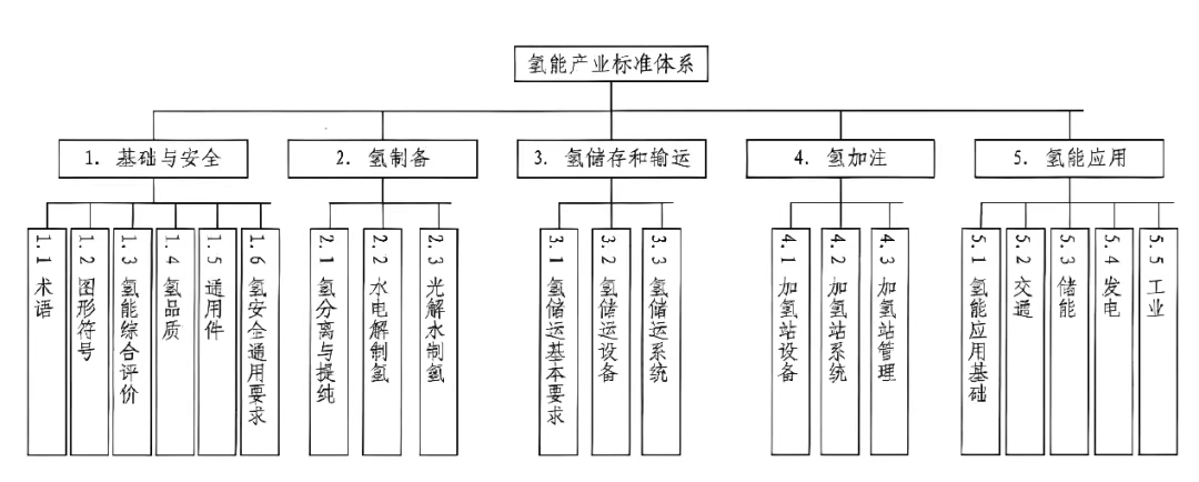 氢能的绿色寻踪