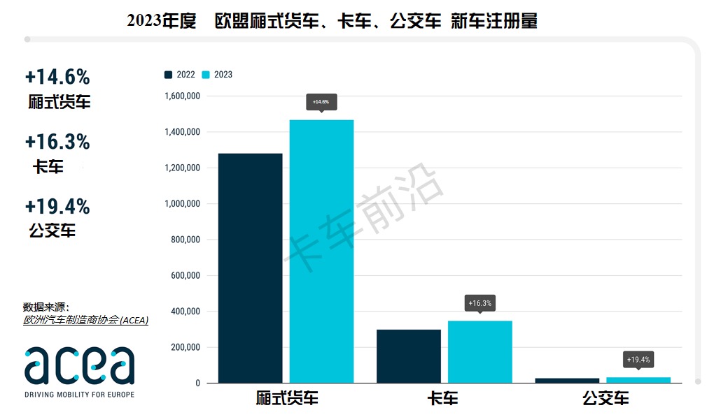 欧盟2023年新商用车注册量出炉，有哪些看点？