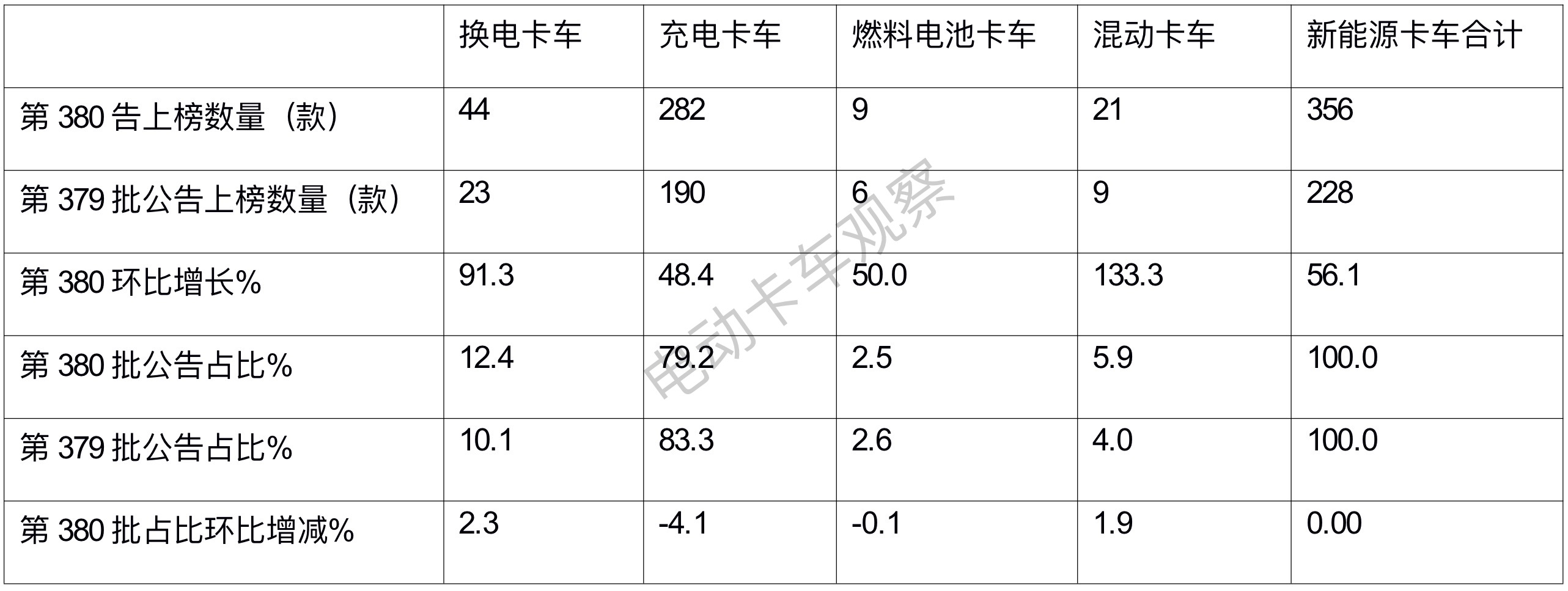 第 380批换电卡车： 轻卡抢眼，牵引车领涨领跑 