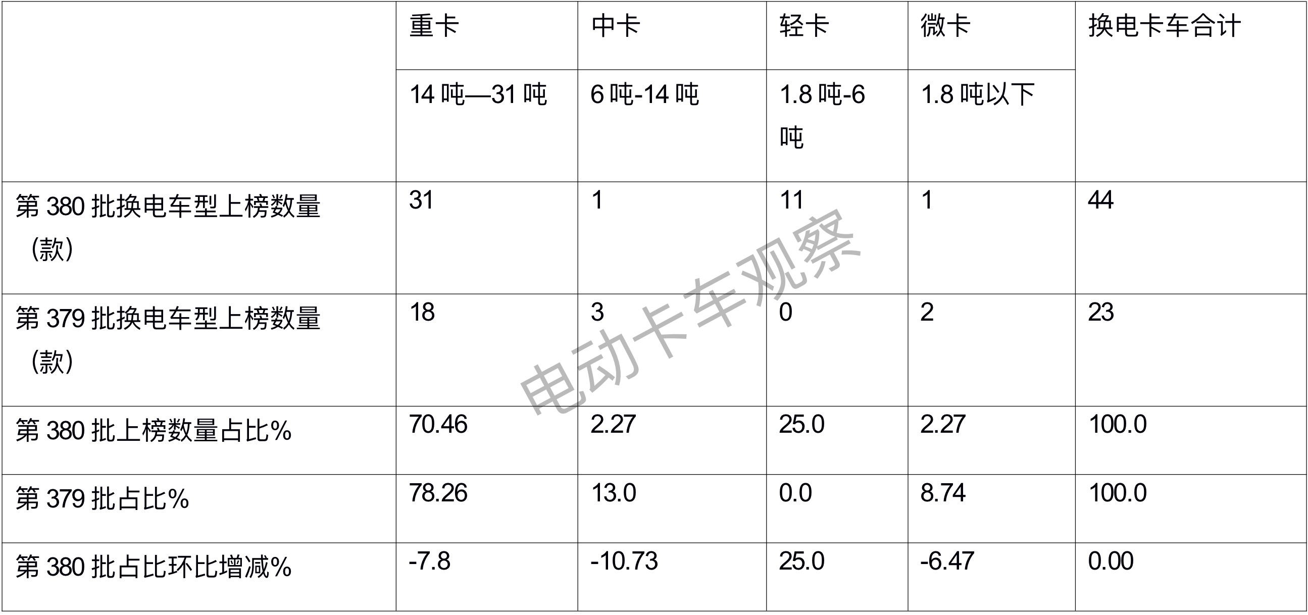 第 380批换电卡车： 轻卡抢眼，牵引车领涨领跑 