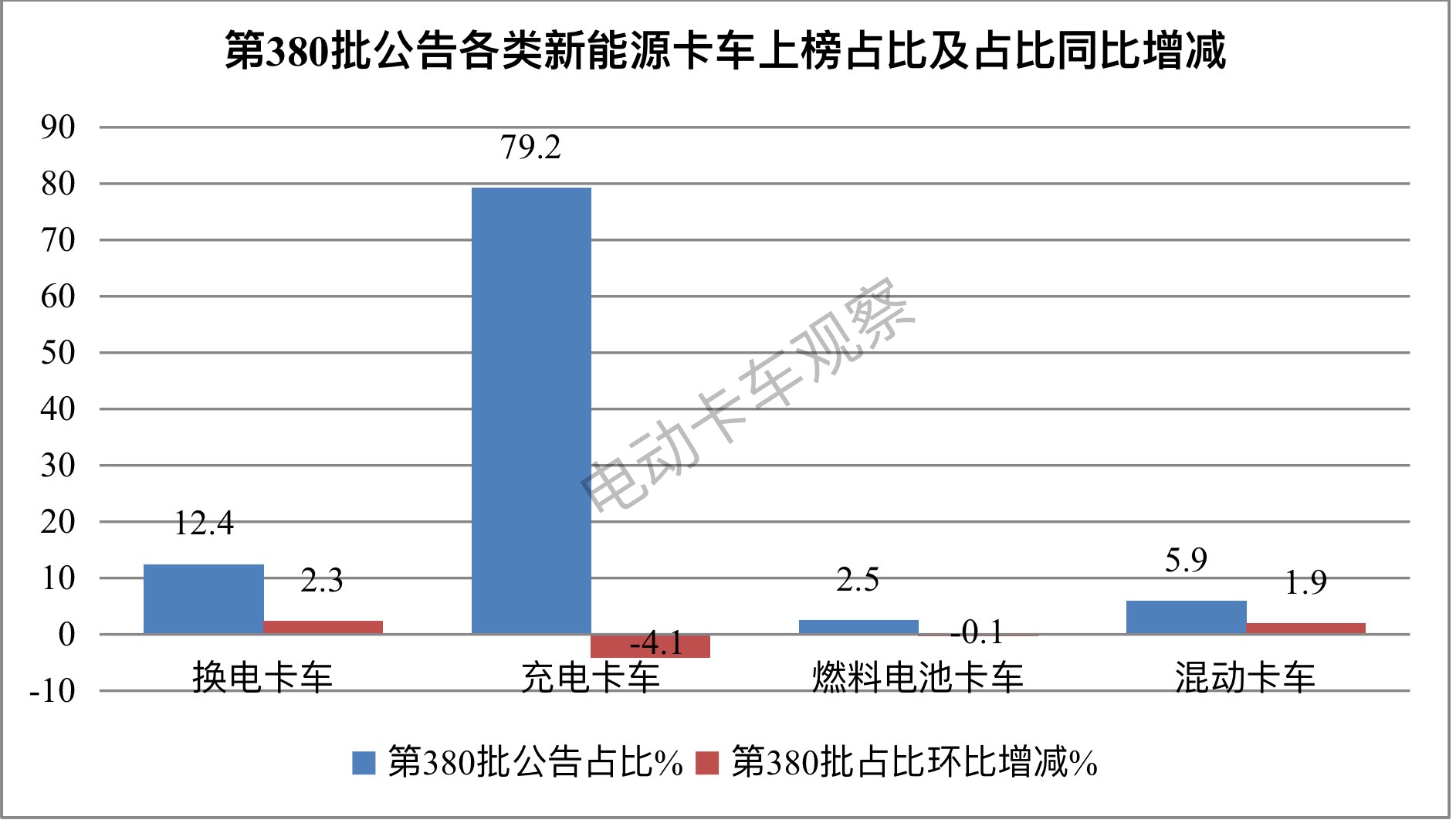 第 380批换电卡车： 轻卡抢眼，牵引车领涨领跑 