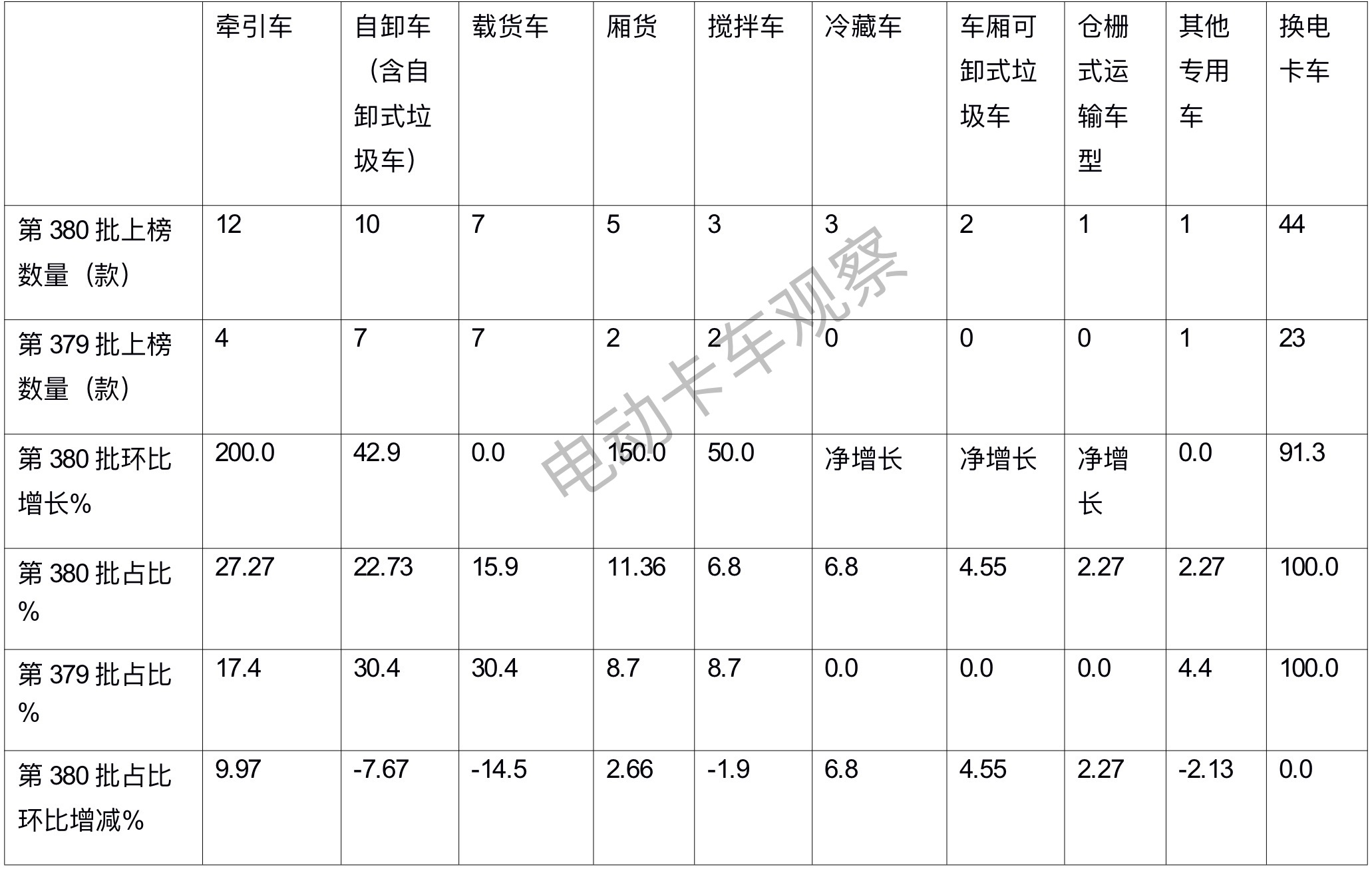 第 380批换电卡车： 轻卡抢眼，牵引车领涨领跑 