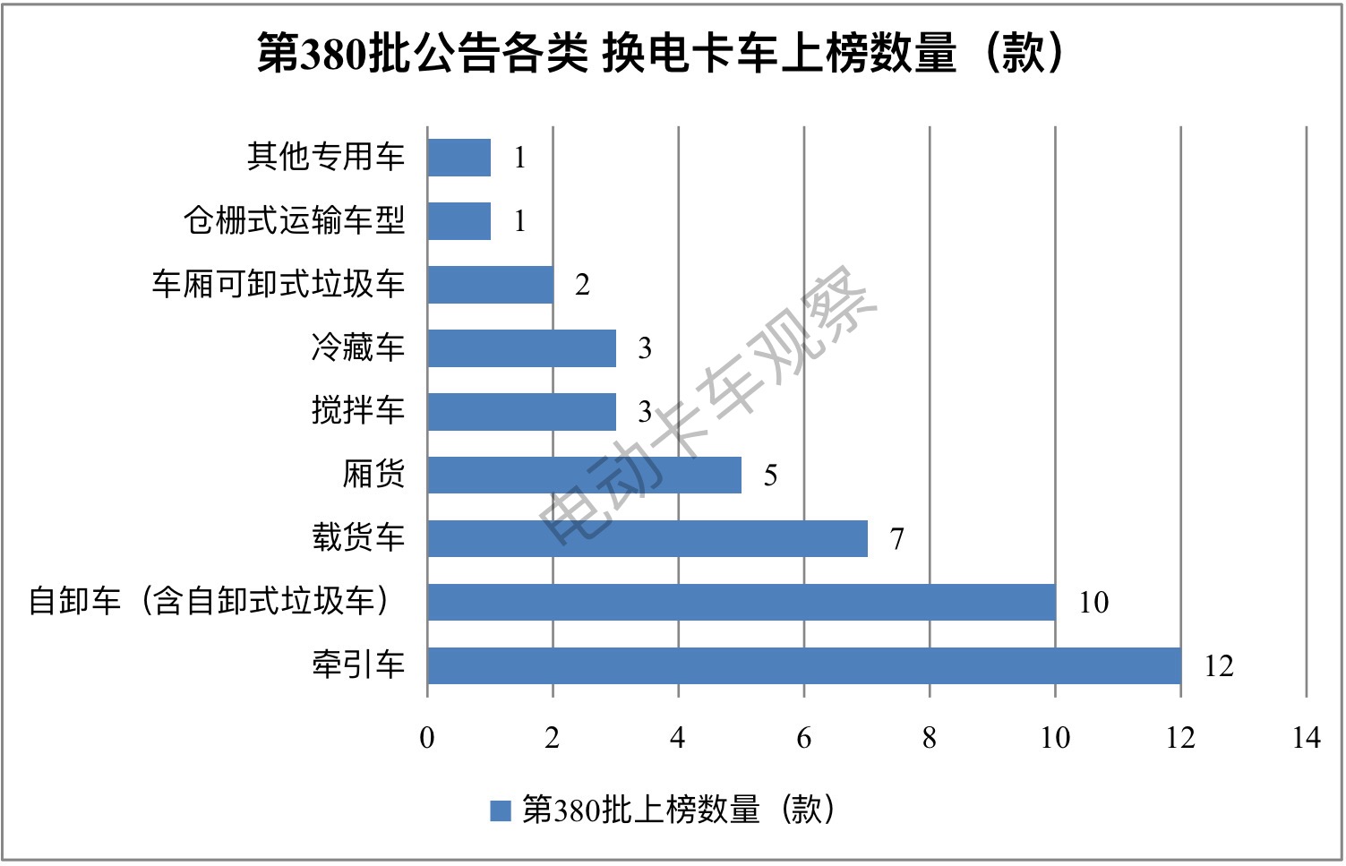 第 380批换电卡车： 轻卡抢眼，牵引车领涨领跑 