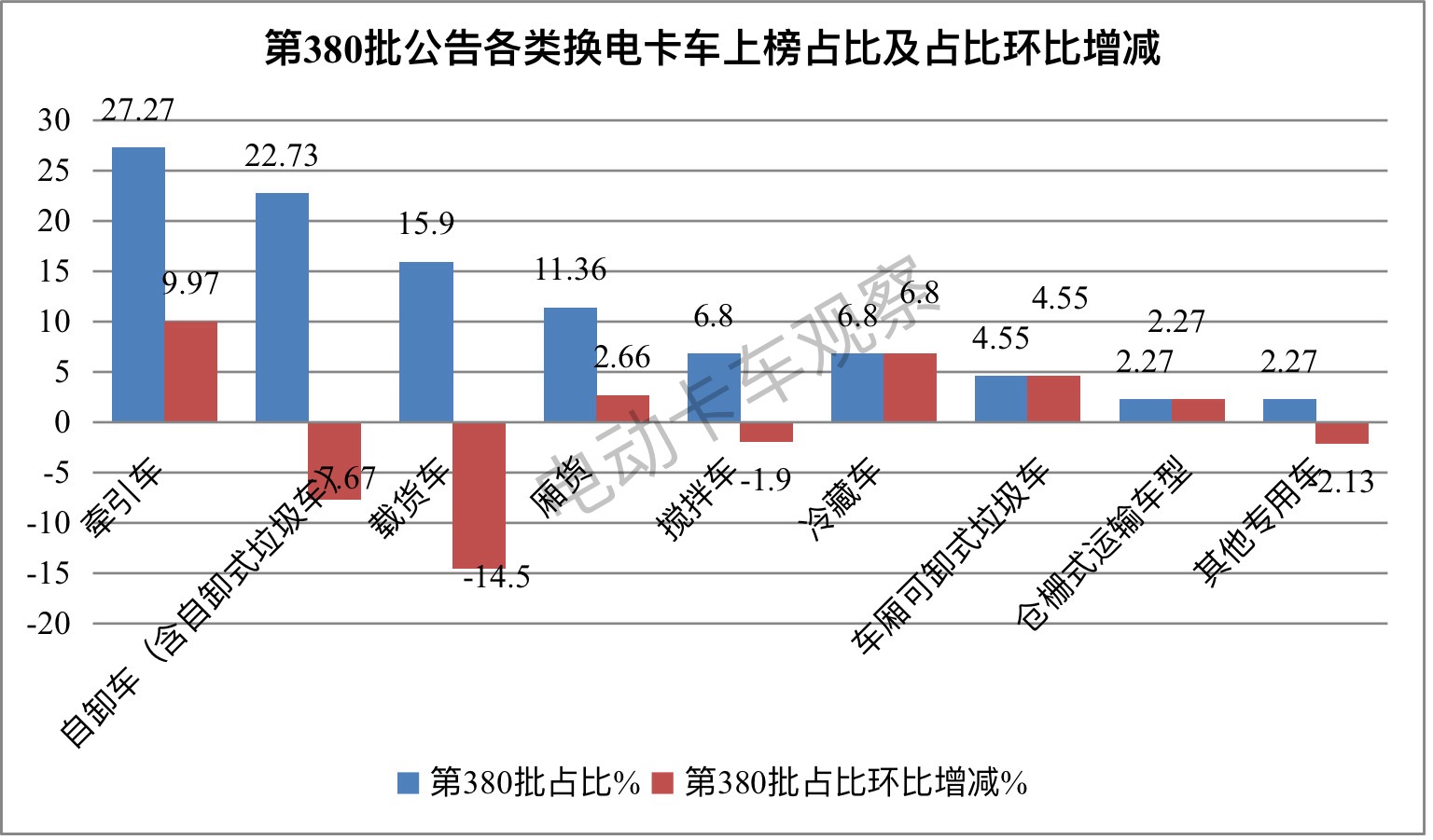 第 380批换电卡车： 轻卡抢眼，牵引车领涨领跑 