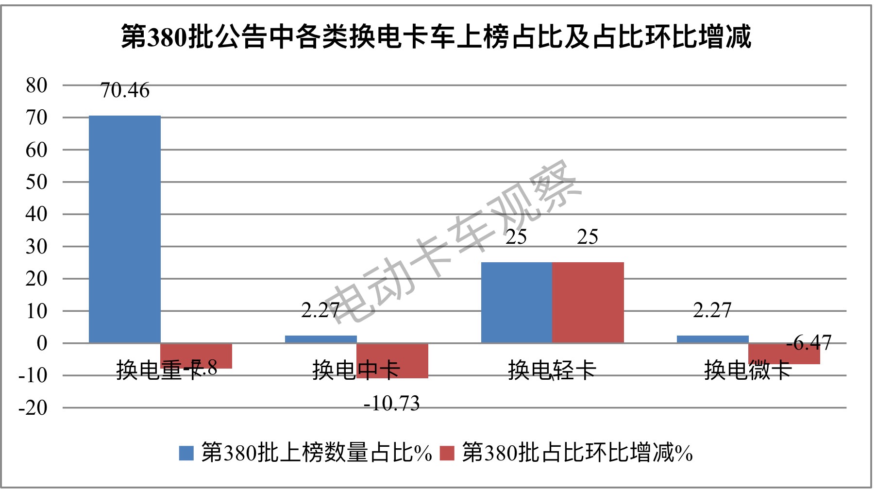 第 380批换电卡车： 轻卡抢眼，牵引车领涨领跑 