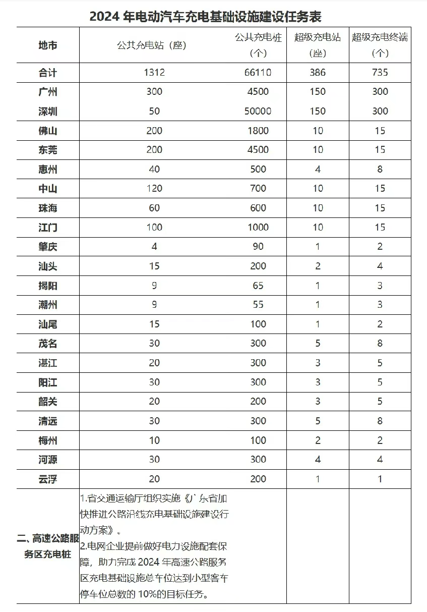广东省发布2024年充电基础设施建设任务表