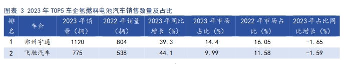 深度解读——2023年度氢燃料电池汽车产销表现亮眼