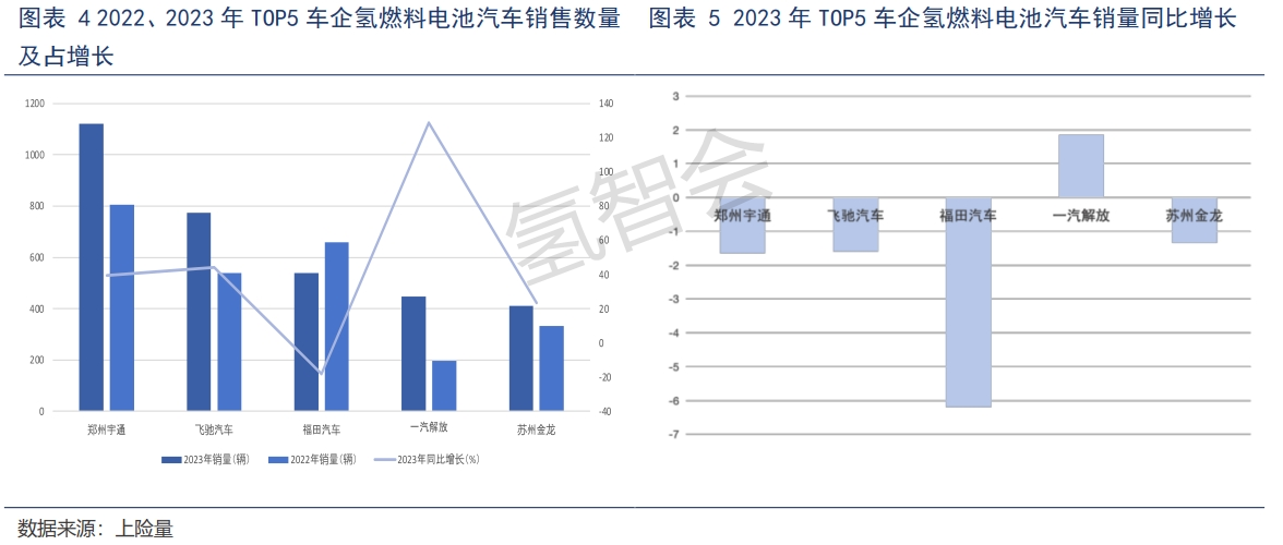 深度解读——2023年度氢燃料电池汽车产销表现亮眼