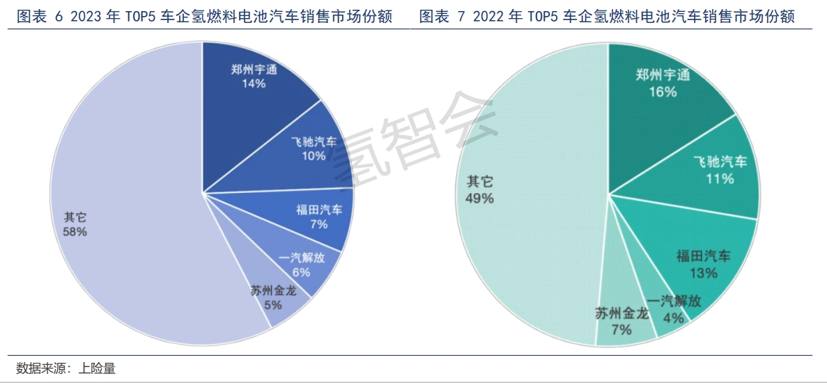 深度解读——2023年度氢燃料电池汽车产销表现亮眼