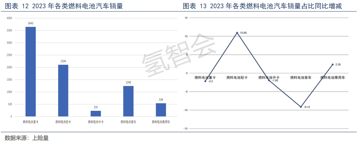 深度解读——2023年度氢燃料电池汽车产销表现亮眼