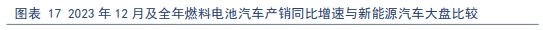 深度解读——2023年度氢燃料电池汽车产销表现亮眼