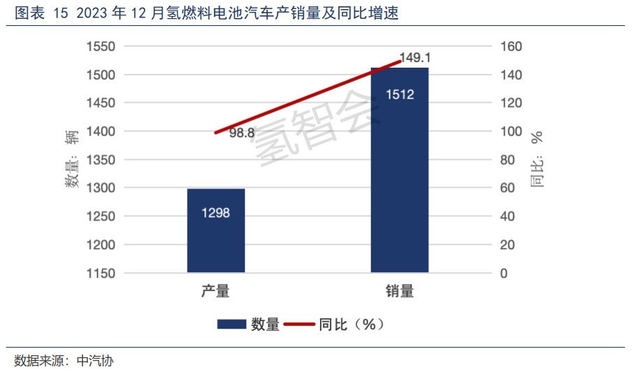 深度解读——2023年度氢燃料电池汽车产销表现亮眼