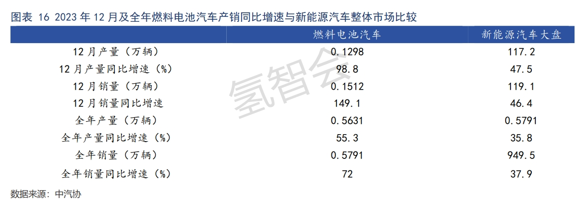 深度解读——2023年度氢燃料电池汽车产销表现亮眼