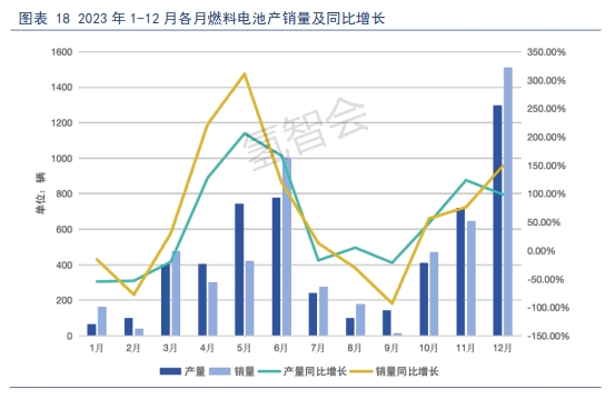 深度解读——2023年度氢燃料电池汽车产销表现亮眼