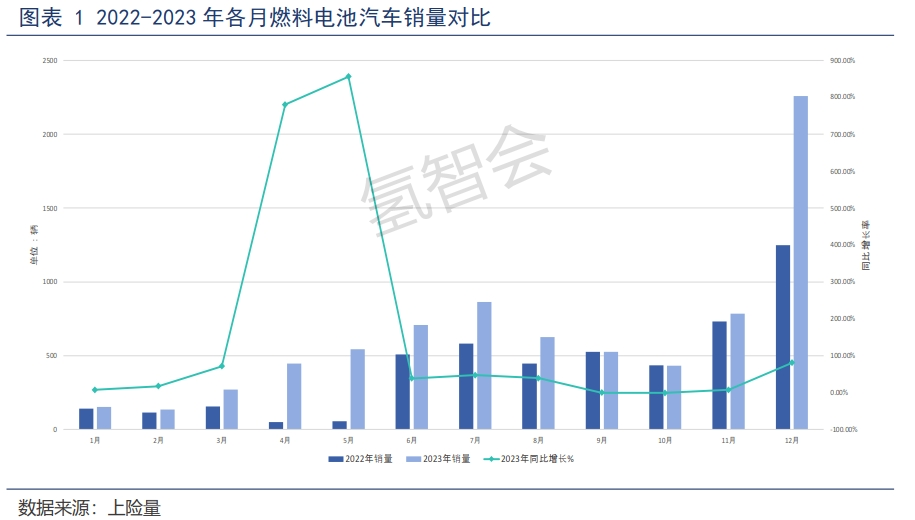 深度解读——2023年度氢燃料电池汽车产销表现亮眼