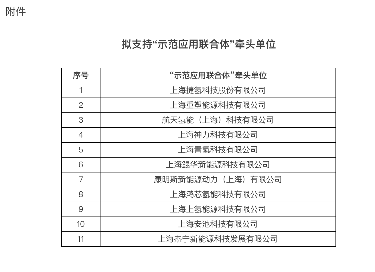 2023年度上海市燃料电池汽车示范应用拟支持单位公示