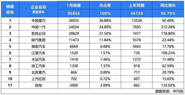 中国重汽开年大捷！1月重卡销量2.6万辆，勇夺冠军