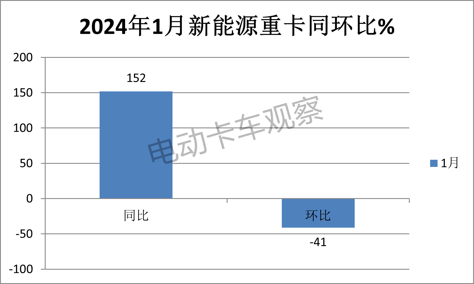 2024年新能源重卡“开工”有惊喜