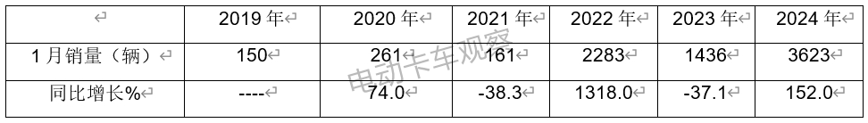 2024年新能源重卡“开工”有惊喜