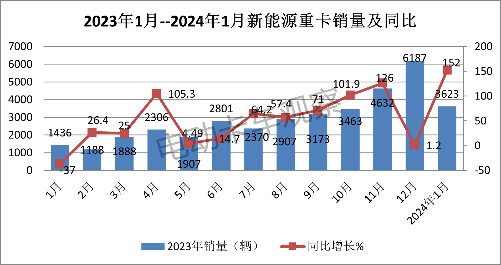 2024年新能源重卡“开工”有惊喜